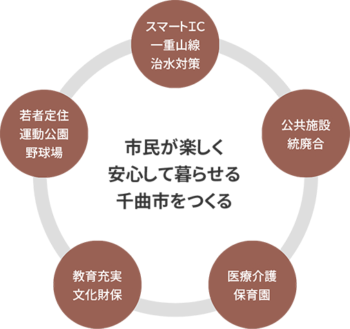 市民が楽しく安心して暮らせる千曲市をつくる